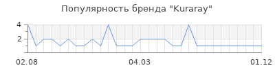 Популярность Kuraray