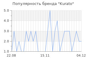 Популярность бренда kurato