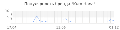 Популярность kuro hana