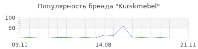 Популярность Kurskmebel