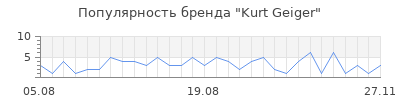 Популярность kurt geiger