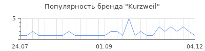 Популярность kurzweil