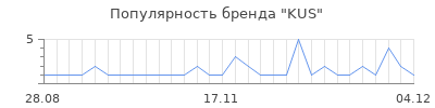 Популярность kus
