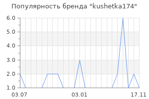 Популярность бренда kushetka174