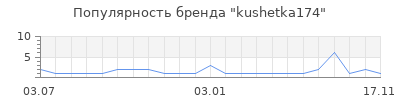 Популярность kushetka174