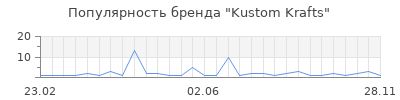 Популярность Kustom Krafts