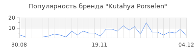 Популярность kutahya porselen