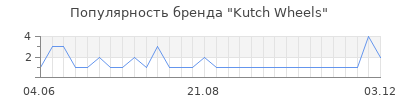 Популярность kutch wheels