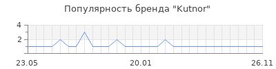 Популярность Kutnor