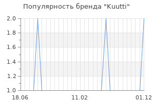 Популярность бренда kuutti