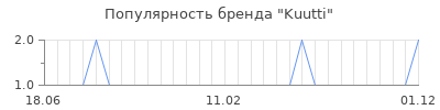 Популярность kuutti