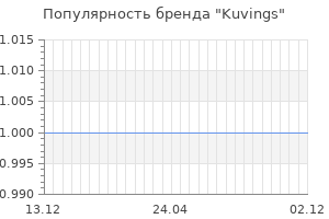 Популярность бренда kuvings