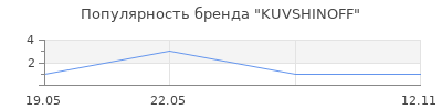 Популярность KUVSHINOFF