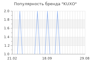 Популярность бренда kuxo