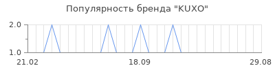 Популярность kuxo