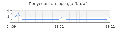 Популярность kuza