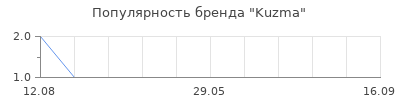 Популярность kuzma