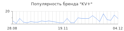 Популярность kv