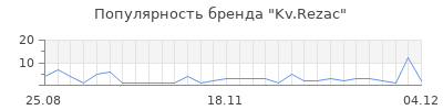 Популярность kv rezac