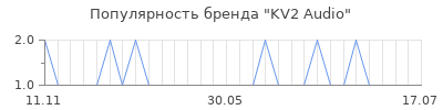 Популярность kv2 audio