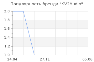 Популярность бренда KV2Audio