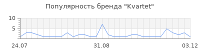 Популярность kvartet