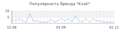 Популярность Kvati