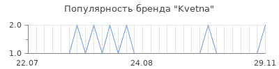 Популярность kvetna
