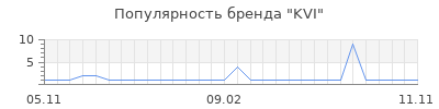 Популярность kvi