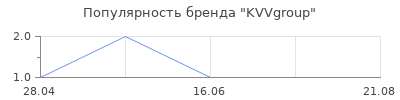 Популярность KVVgroup