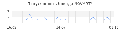 Популярность kwart