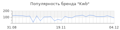 Популярность kwb