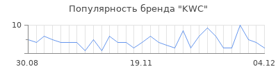 Популярность kwc