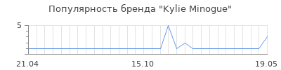 Популярность kylie minogue