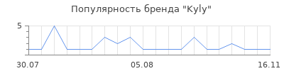 Популярность kyly