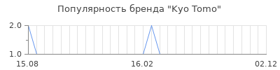 Популярность kyo tomo