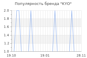 Популярность бренда kyo
