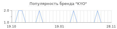 Популярность kyo