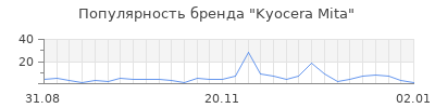 Популярность kyocera mita