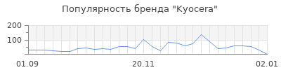 Популярность kyocera