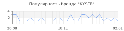 Популярность kyser