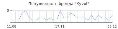 Популярность Kyvol