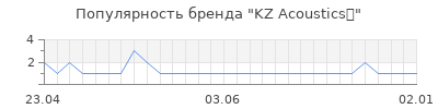 Популярность KZ Acoustics⭐️
