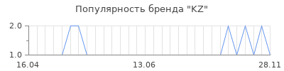 Популярность kz