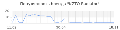Популярность KZTO Radiator