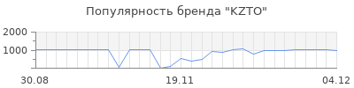 Популярность kzto