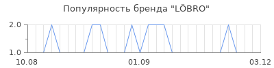 Популярность l bro