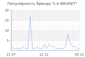 Популярность бренда l a bruket