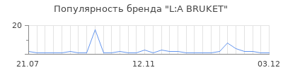 Популярность l a bruket