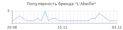 Популярность l abeille